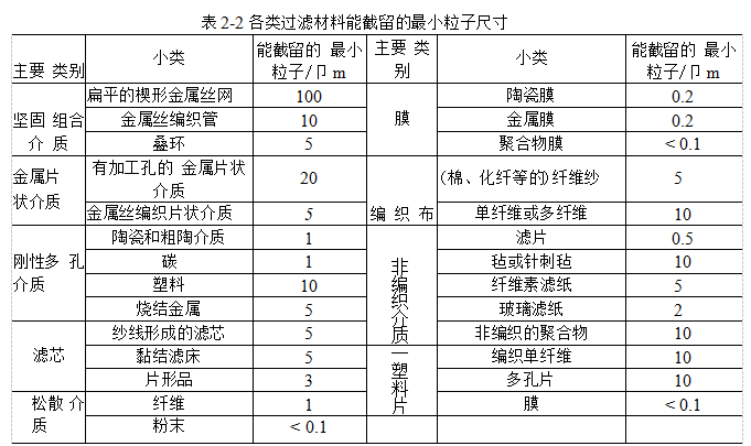 過(guò)濾材料應(yīng)該具備哪些性能？